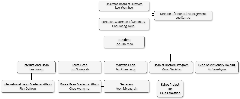 Organization Chart